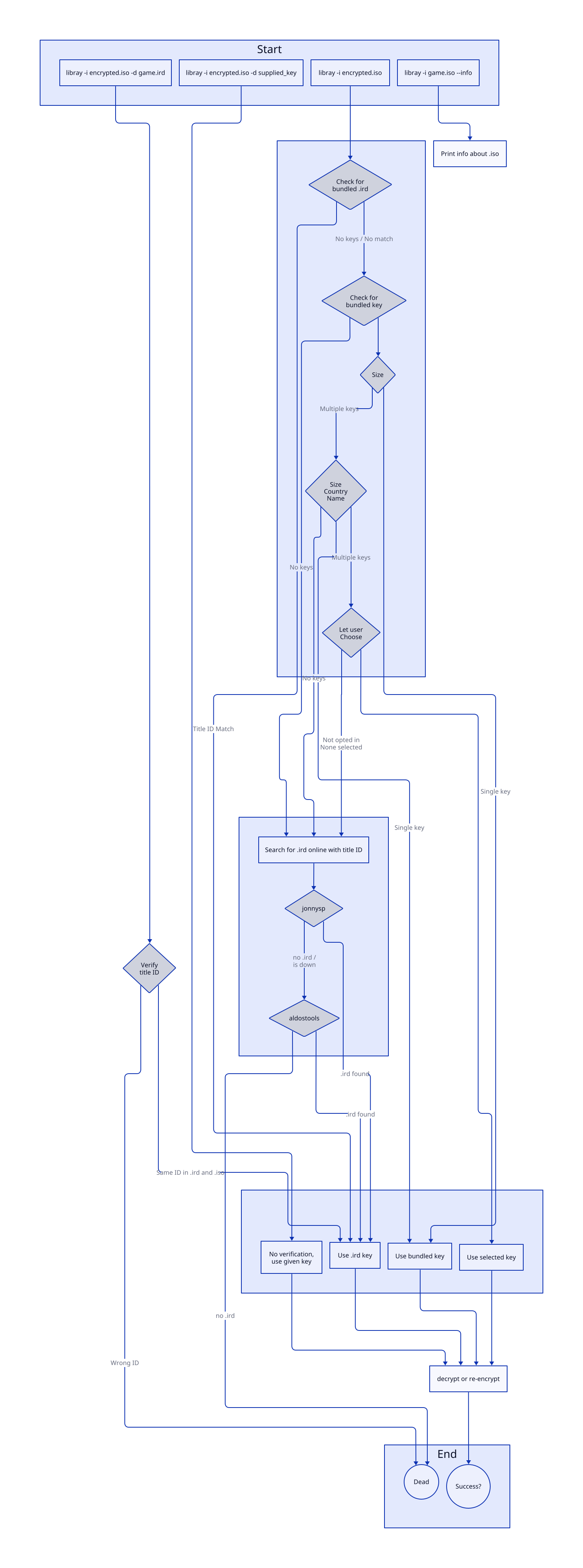 LibRay user interaction flowchart LiBray flow