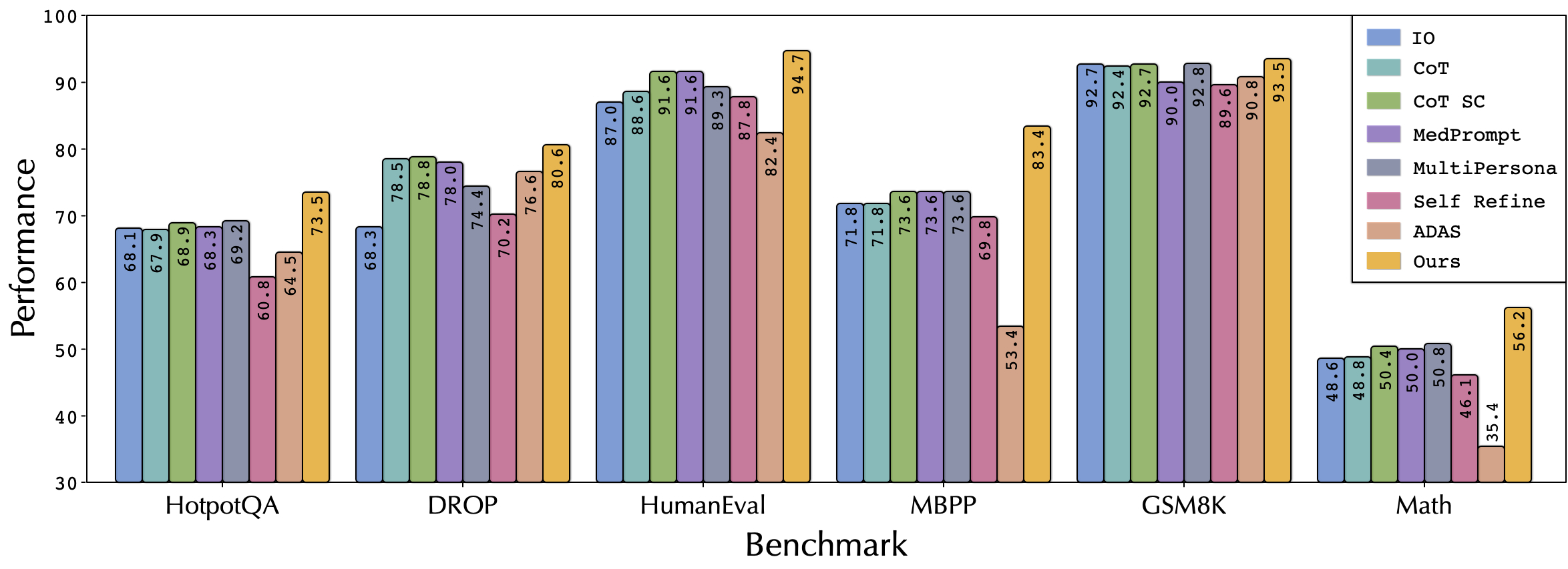 Performance Of AFlow