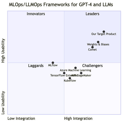 LLMOps Competitive Analysis