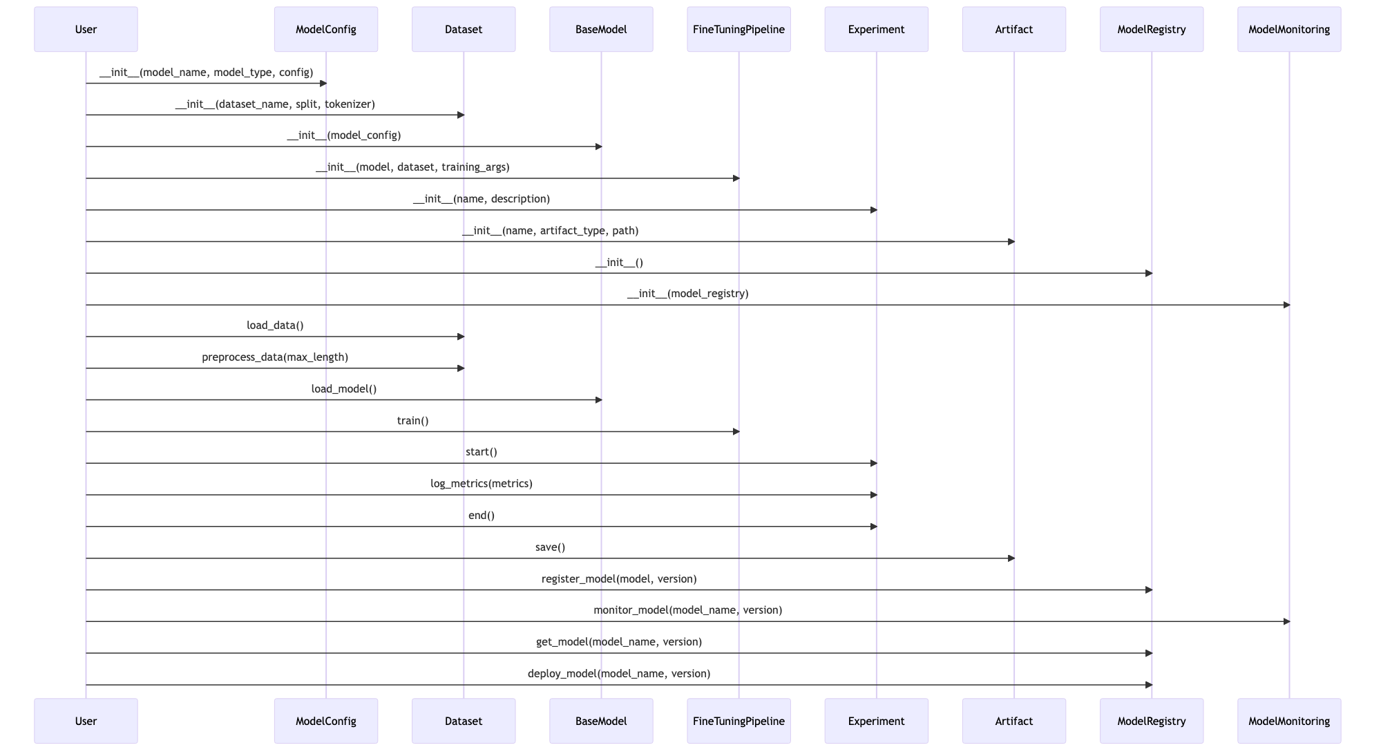 LLMOps Sequence Flow