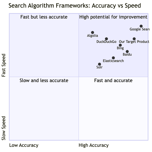 Search Algorithm Framework Competitive Analysis