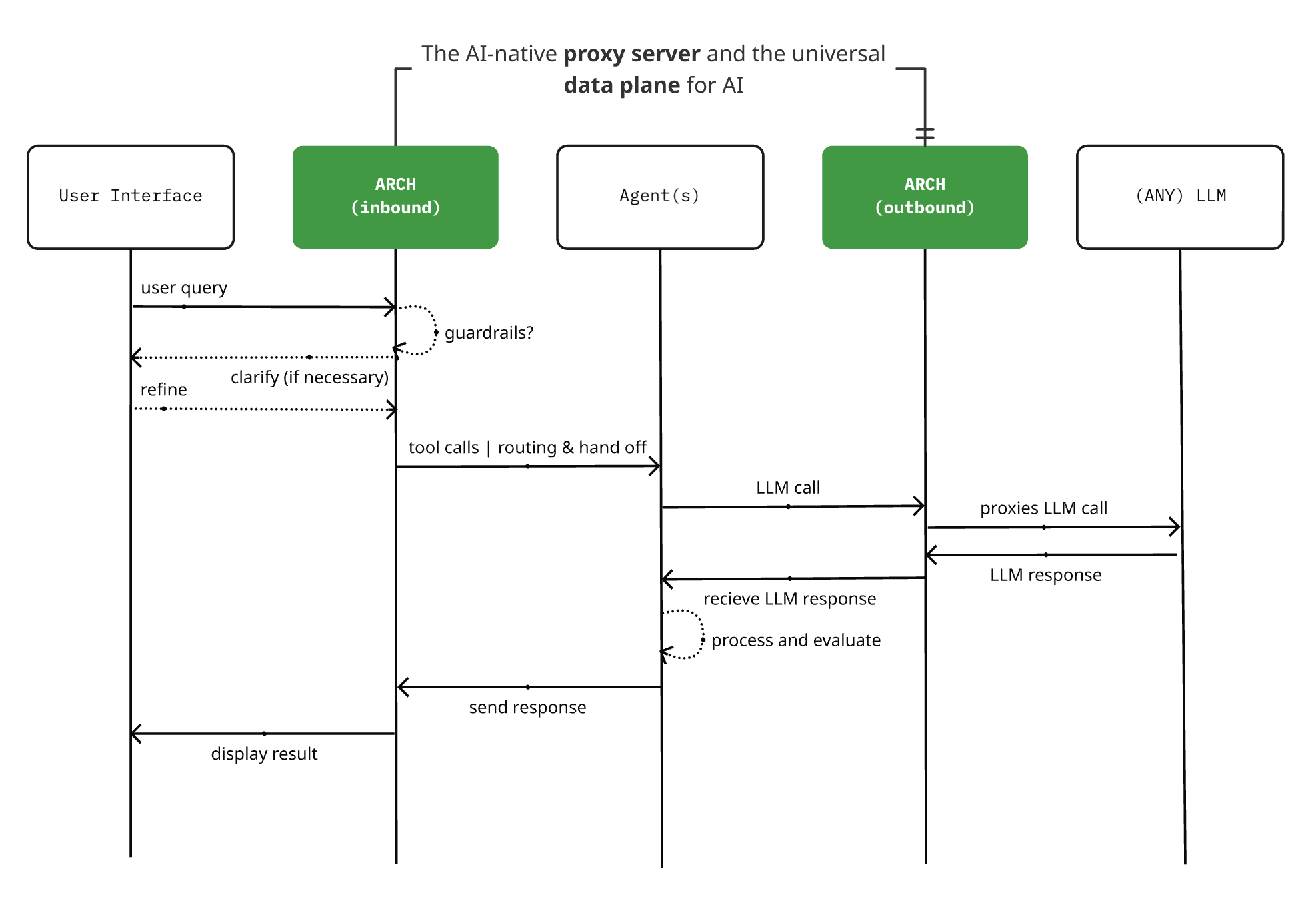 high-level network architecture for ArchGW