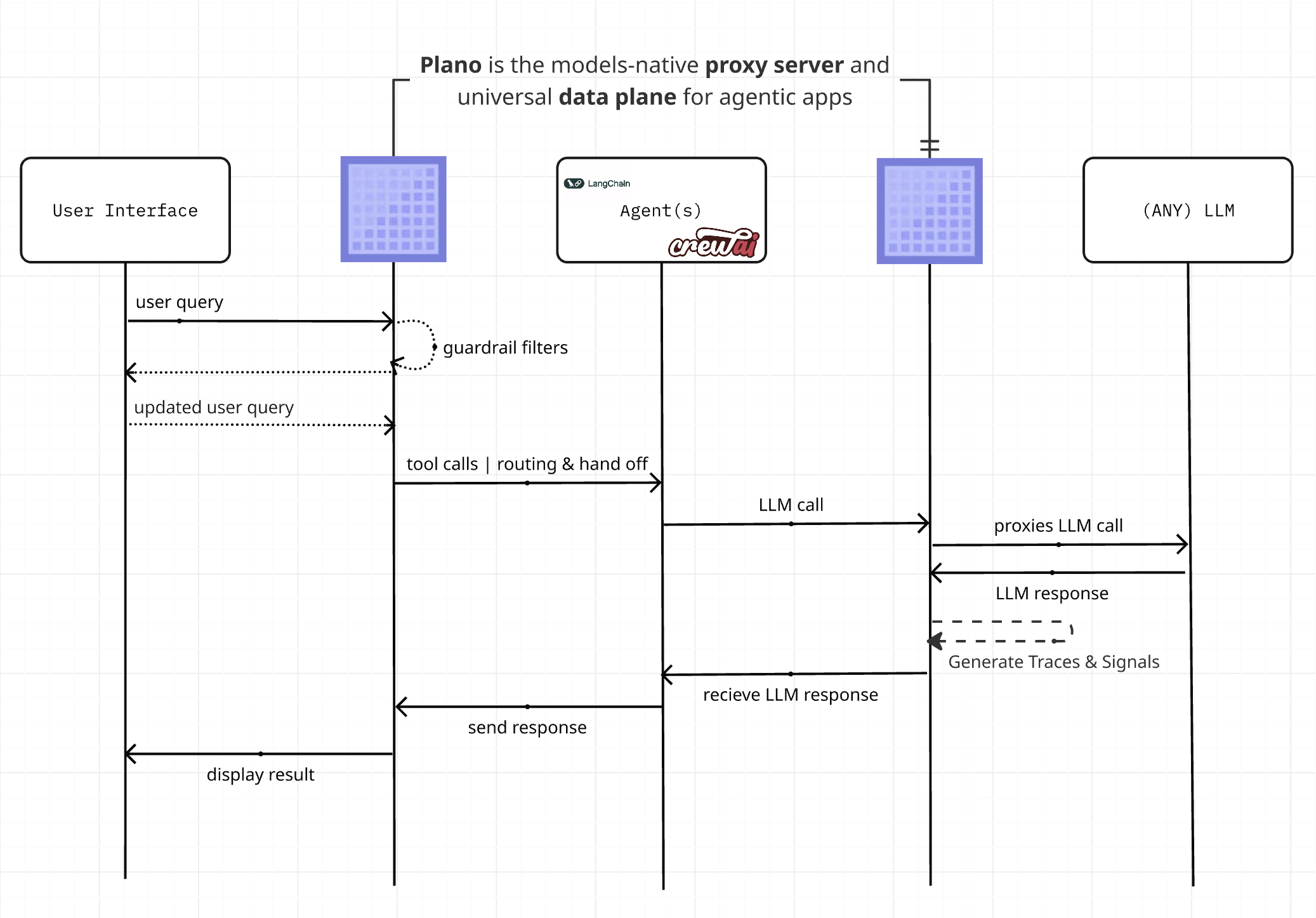 high-level network plano arcitecture for Plano