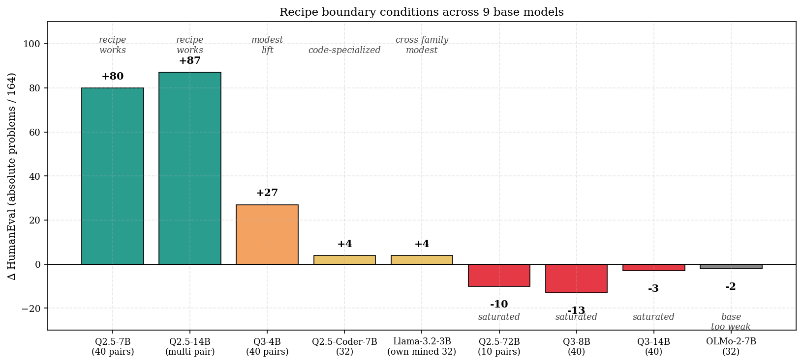 Recipe boundary conditions across 9 base models