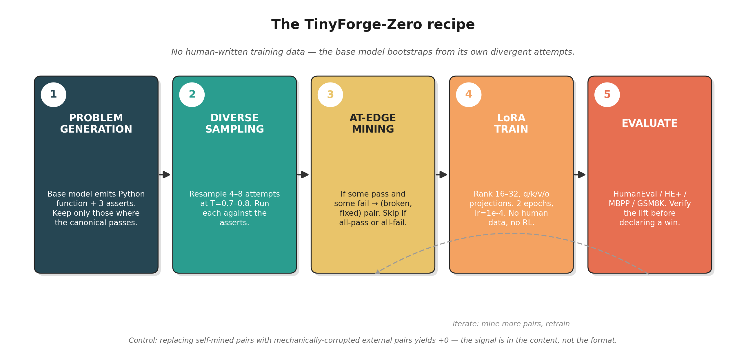 The TinyForge-Zero recipe — 5 stages from problem generation to evaluation