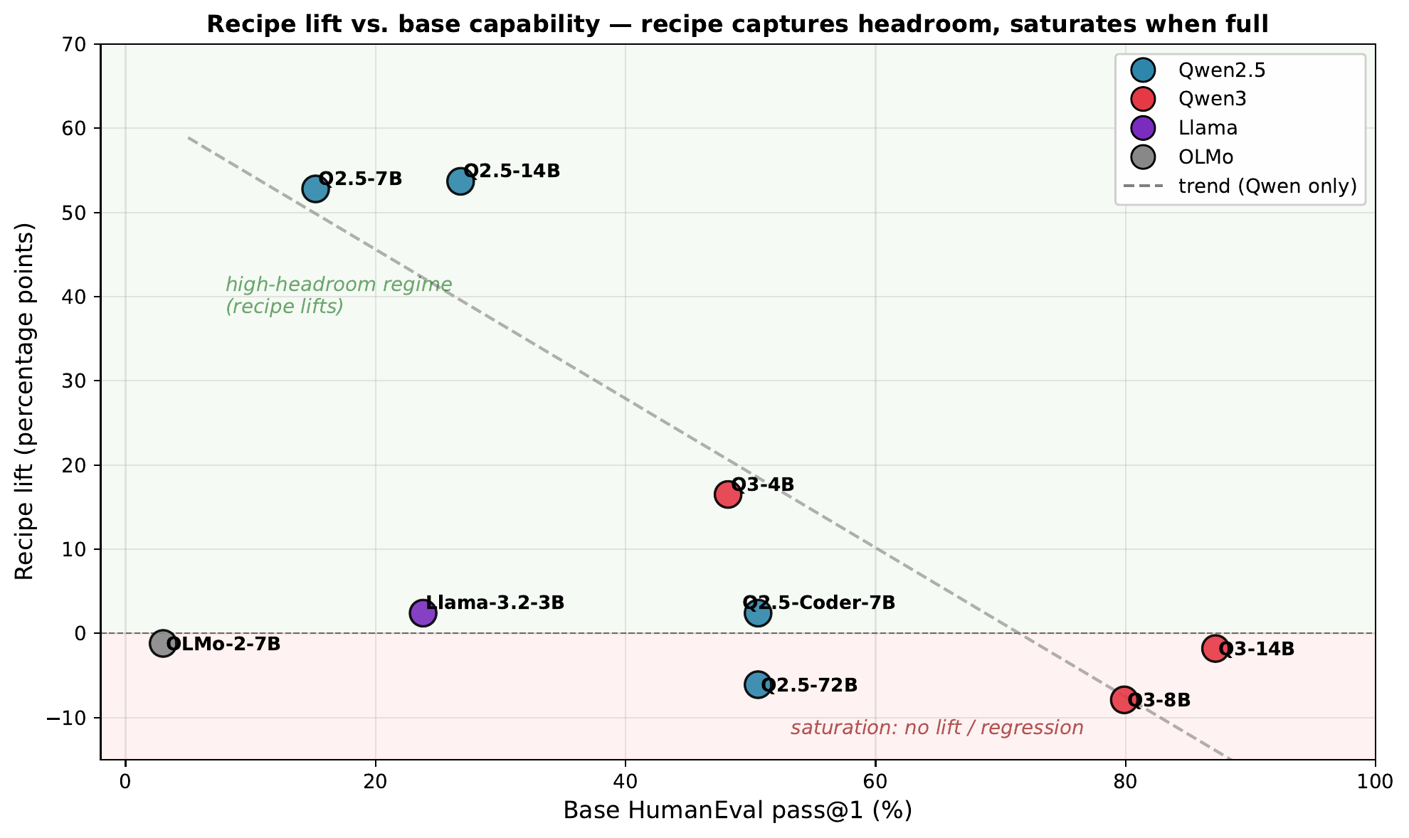 Recipe lift vs base capability — recipe captures headroom, saturates near ceiling